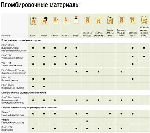 Пломбировочные материалы таблица. Классификация пломбировочных материалов таблица. Пломбировочный материал фирмы. Оттенки пломбировочных материалов.